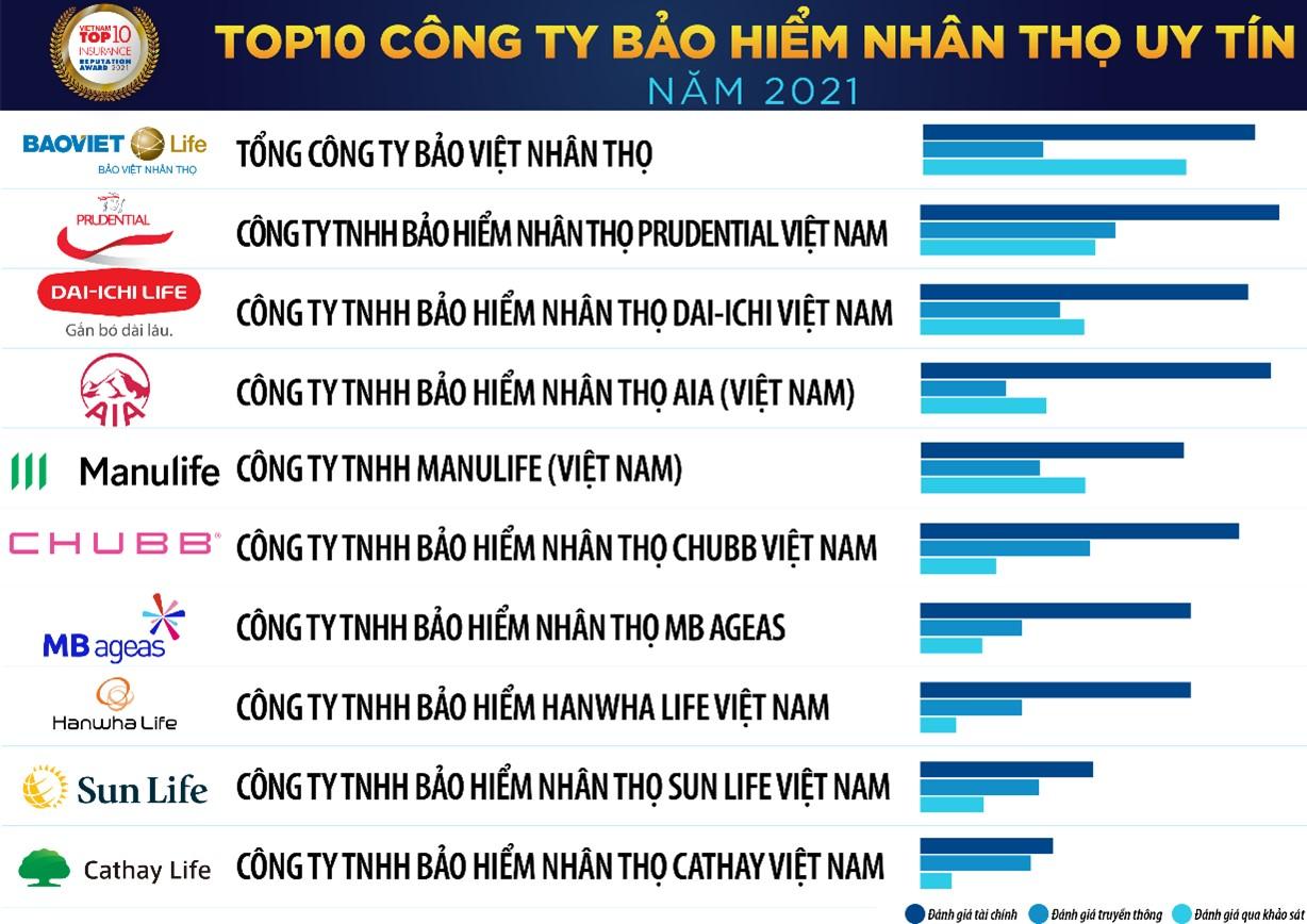 Dai-ichi Life Việt Nam vươn lên vị trí thứ 3 trong Top 10 Công ty bảo hiểm nhân thọ uy tín năm 2021